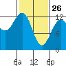 Point Elizabeth tide chart for Thursday, February 26, 2026