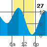 Point Elizabeth tide chart for Friday, February 27, 2026