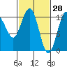Point Elizabeth tide chart for Saturday, February 28, 2026