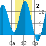 Point Elizabeth tide chart for Monday, February 2, 2026