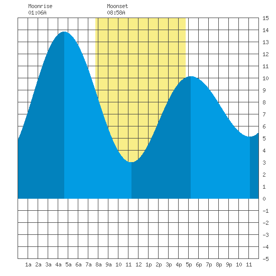 Point Elizabeth tide chart for Sunday, February 8, 2026
