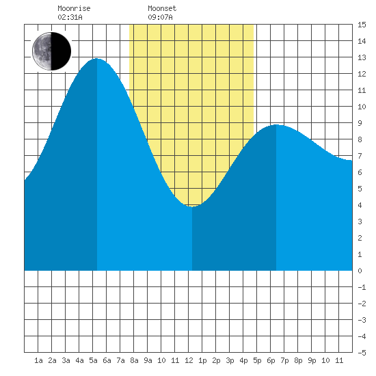 Point Elizabeth tide chart for Monday, February 9, 2026