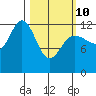 Point Elizabeth tide chart for Tuesday, March 10, 2026