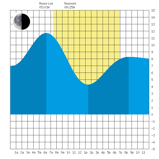 Point Elizabeth tide chart for Wednesday, March 11, 2026