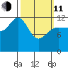 Point Elizabeth tide chart for Wednesday, March 11, 2026