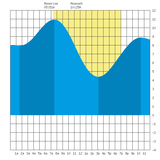 Point Elizabeth tide chart for Thursday, March 12, 2026