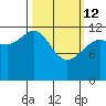 Point Elizabeth tide chart for Thursday, March 12, 2026