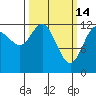 Point Elizabeth tide chart for Saturday, March 14, 2026