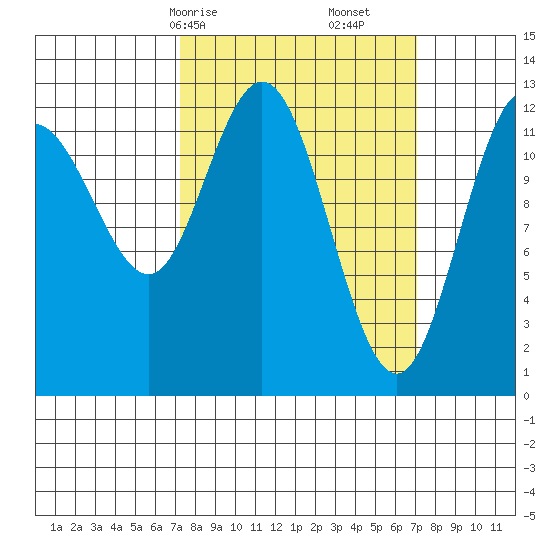Point Elizabeth tide chart for Sunday, March 15, 2026