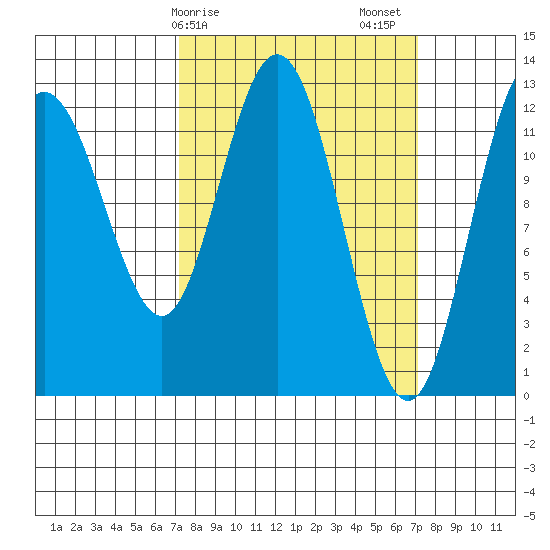 Point Elizabeth tide chart for Monday, March 16, 2026