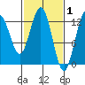 Point Elizabeth tide chart for Sunday, March 1, 2026