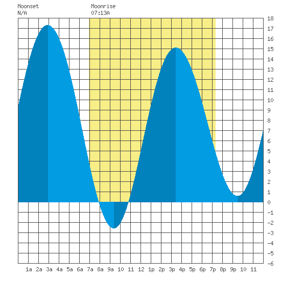 Point Elizabeth tide chart for Saturday, March 21, 2026