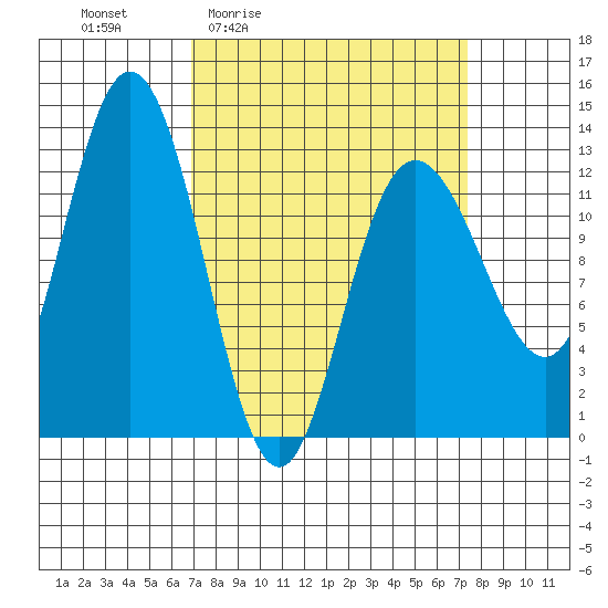 Point Elizabeth tide chart for Monday, March 23, 2026