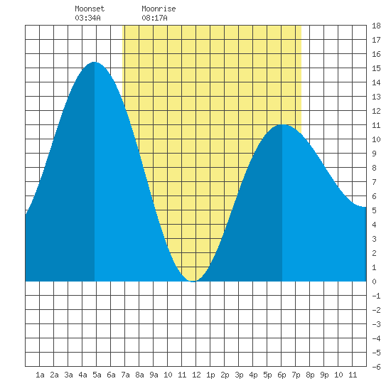 Point Elizabeth tide chart for Tuesday, March 24, 2026