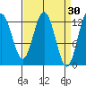 Point Elizabeth tide chart for Monday, March 30, 2026