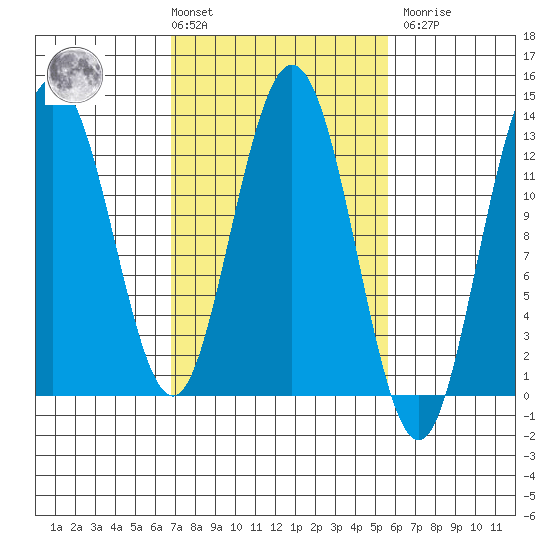 Point Elizabeth tide chart for Tuesday, March 3, 2026