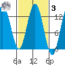 Point Elizabeth tide chart for Tuesday, March 3, 2026