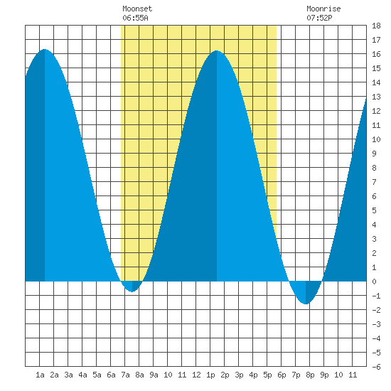 Point Elizabeth tide chart for Wednesday, March 4, 2026