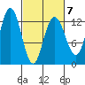 Point Elizabeth tide chart for Saturday, March 7, 2026