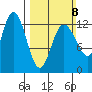 Point Elizabeth tide chart for Sunday, March 8, 2026