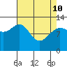 Point Elizabeth tide chart for Friday, April 10, 2026