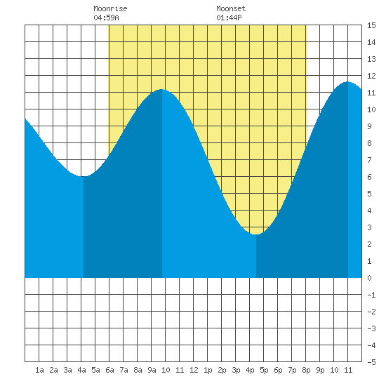 Point Elizabeth tide chart for Sunday, April 12, 2026