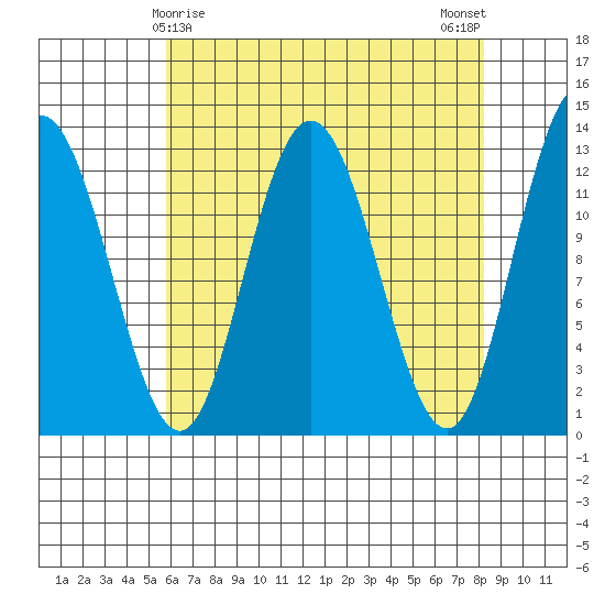 Point Elizabeth tide chart for Wednesday, April 15, 2026