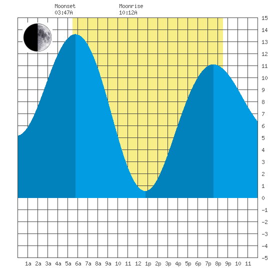 Point Elizabeth tide chart for Thursday, April 23, 2026