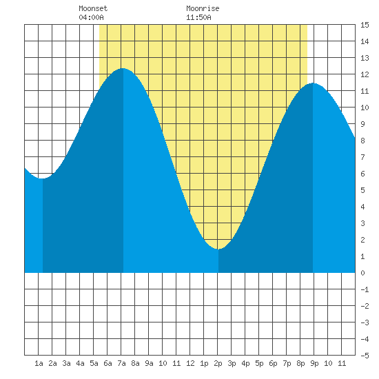 Point Elizabeth tide chart for Friday, April 24, 2026