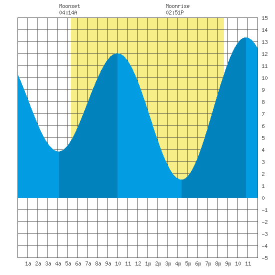 Point Elizabeth tide chart for Sunday, April 26, 2026