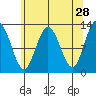 Point Elizabeth tide chart for Tuesday, April 28, 2026