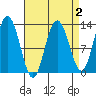 Point Elizabeth tide chart for Thursday, April 2, 2026