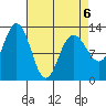 Point Elizabeth tide chart for Monday, April 6, 2026