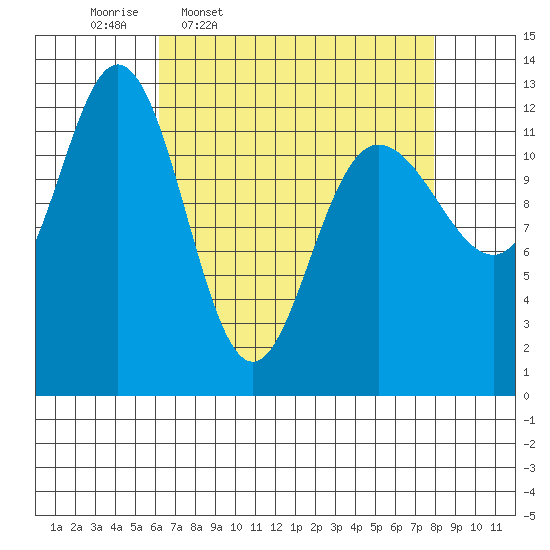 Point Elizabeth tide chart for Tuesday, April 7, 2026