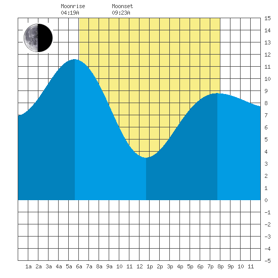 Point Elizabeth tide chart for Thursday, April 9, 2026