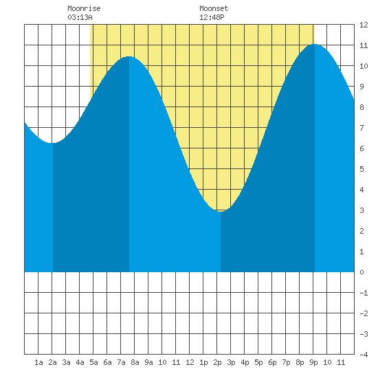 Point Elizabeth tide chart for Sunday, May 10, 2026