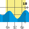 Point Elizabeth tide chart for Sunday, May 10, 2026