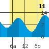 Point Elizabeth tide chart for Monday, May 11, 2026