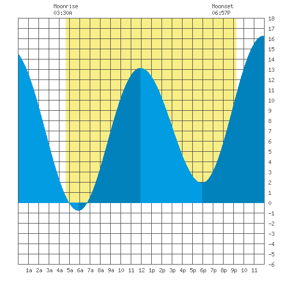 Point Elizabeth tide chart for Thursday, May 14, 2026
