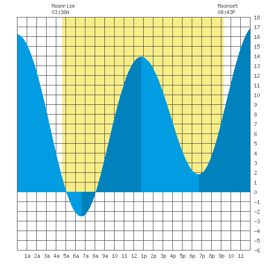 Point Elizabeth tide chart for Friday, May 15, 2026