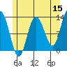 Point Elizabeth tide chart for Friday, May 15, 2026