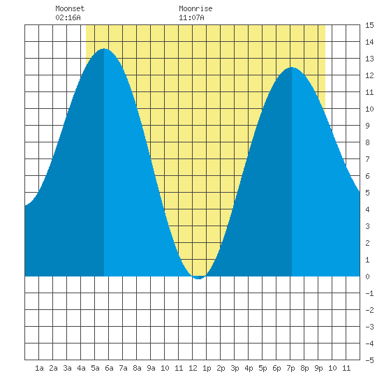 Point Elizabeth tide chart for Friday, May 22, 2026
