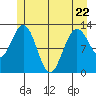 Point Elizabeth tide chart for Friday, May 22, 2026