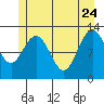 Point Elizabeth tide chart for Sunday, May 24, 2026
