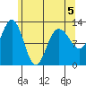 Point Elizabeth tide chart for Tuesday, May 5, 2026