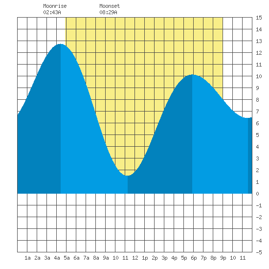Point Elizabeth tide chart for Thursday, May 7, 2026