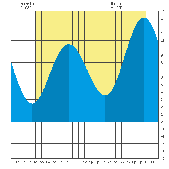 Point Elizabeth tide chart for Wednesday, June 10, 2026