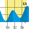 Point Elizabeth tide chart for Thursday, June 11, 2026