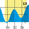 Point Elizabeth tide chart for Friday, June 12, 2026