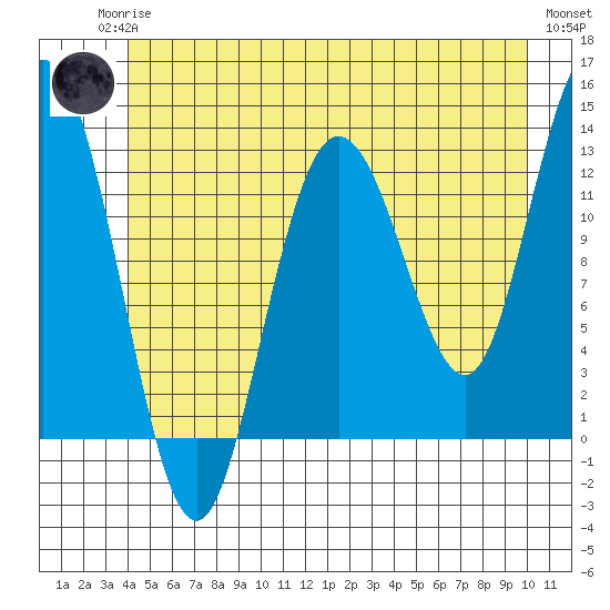 Point Elizabeth tide chart for Sunday, June 14, 2026